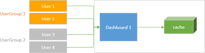 Web Dashboard - Cache sharing between all users