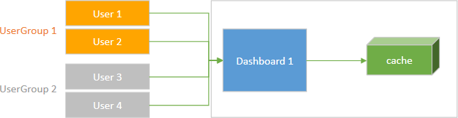 web-dashboard-cache-sharing-between-all-users