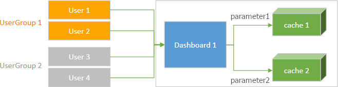 Web Dashboard - Cache sharing between user groups