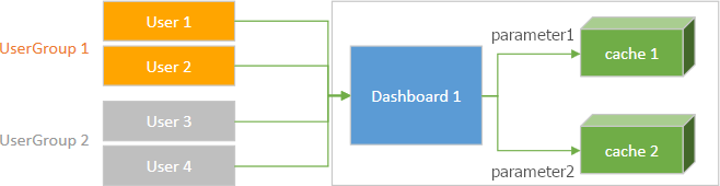 web-dashboard-cache-sharing-between-users-groups