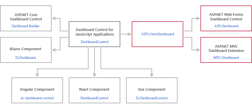 Web Dashboard Client Architecture for ASPxClientDashboard