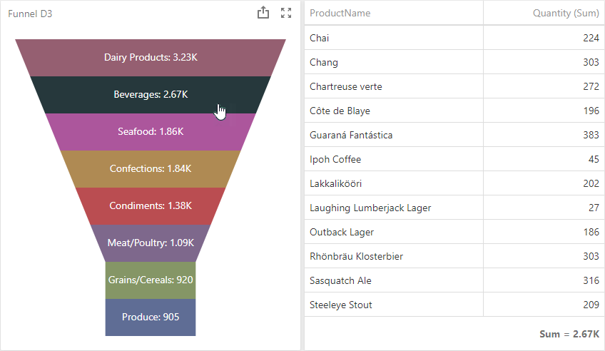 Web Dashboard - Master-Filtering in Funnel