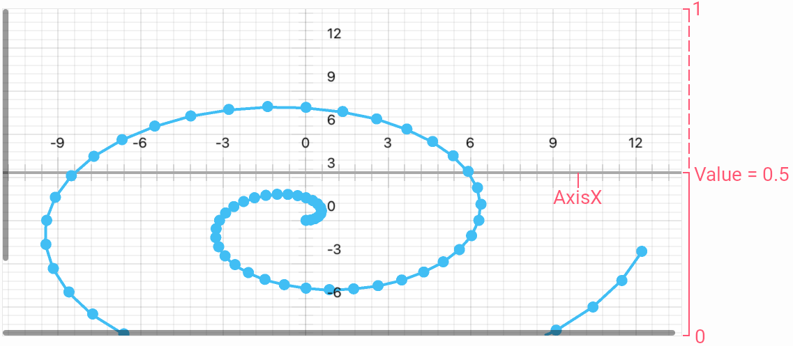 DevExpress MAUI Charts - AxisDisplayPosition - Absolute