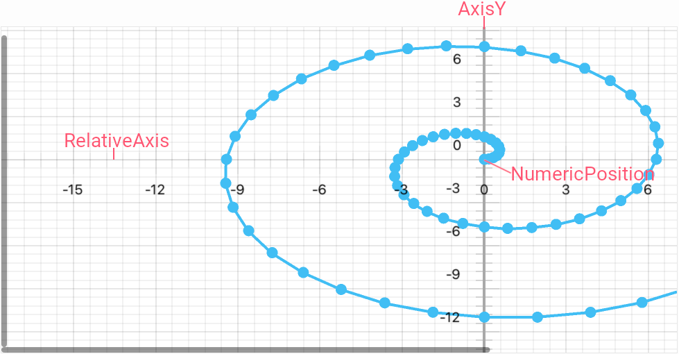 DeVexpress MAUI Charts - AxisDisplayPosition - Relative