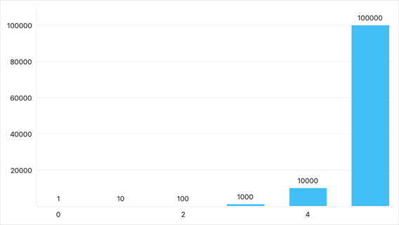 A logarithmic scale is disabled.