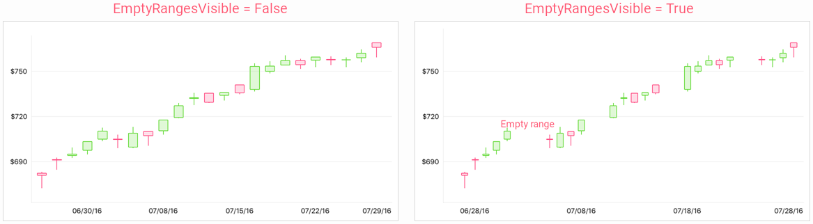 Candlestick Series Empty Ranges