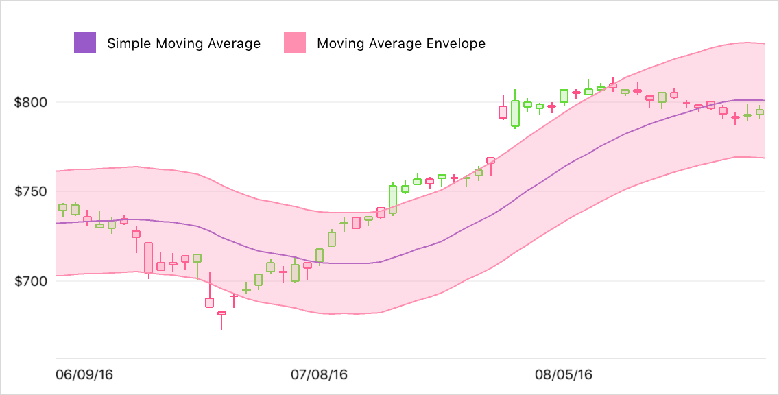 Simple Moving Average and Envelope