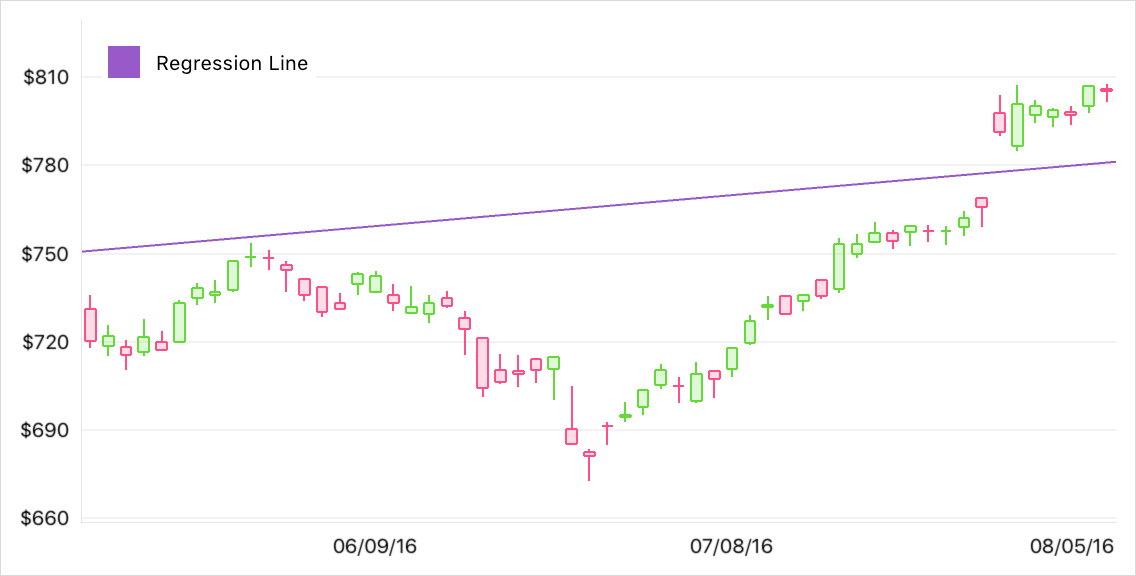 Regression Line Indicator