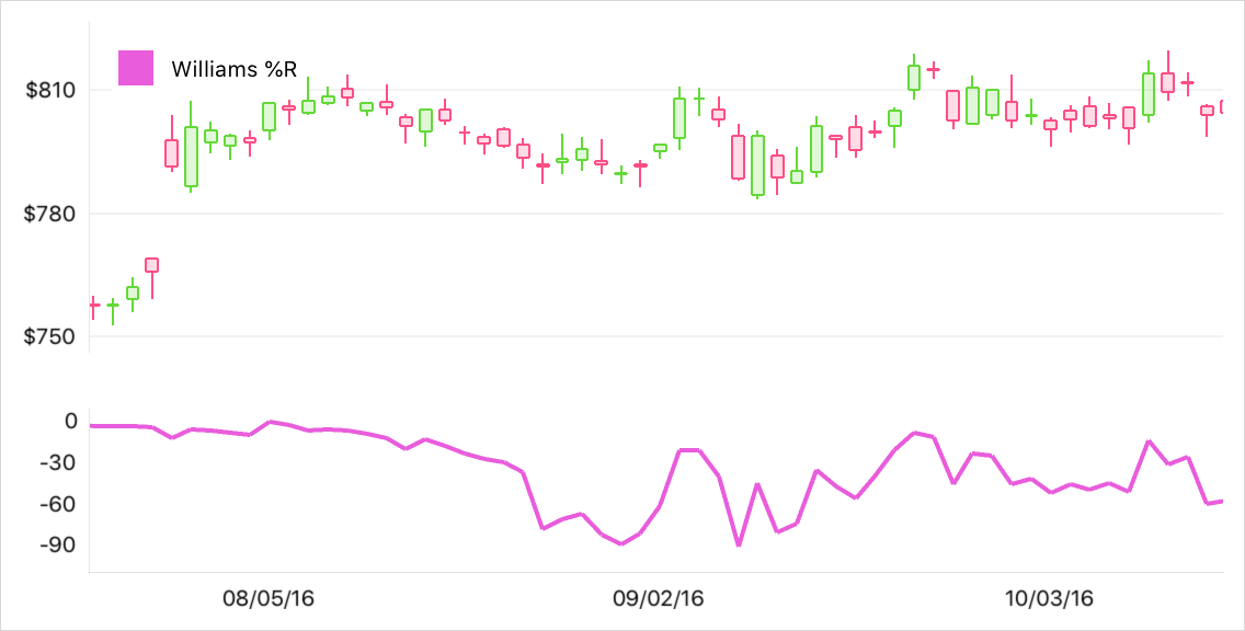 Williams %R Indicator