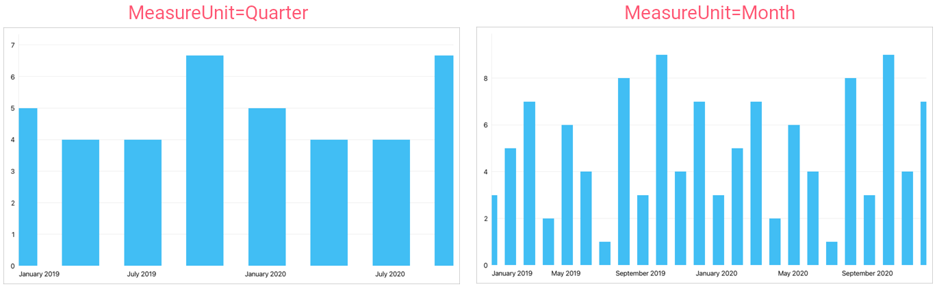 DateTimeAxisX.MeasureUnit