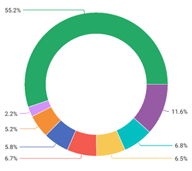 DevExpress MAUI Donut - Center hole radius is 0.7