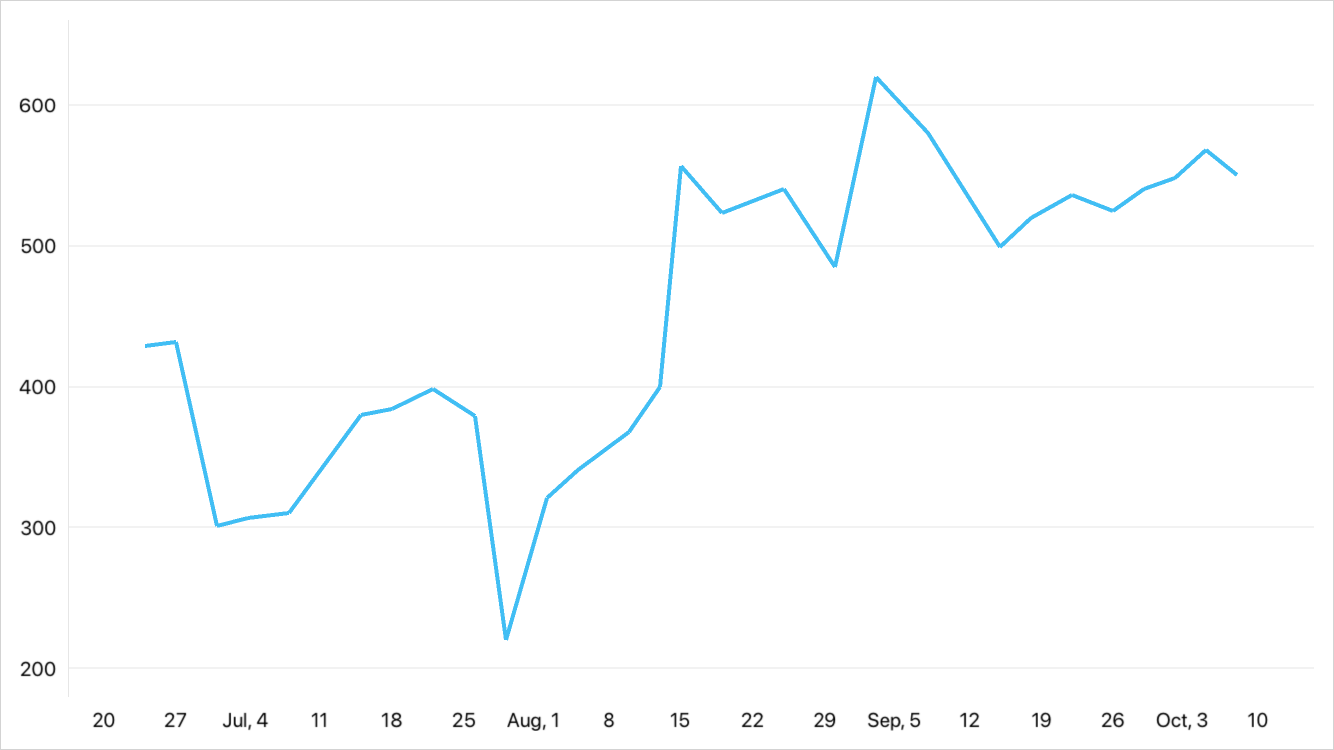 Custom format of axis labels.