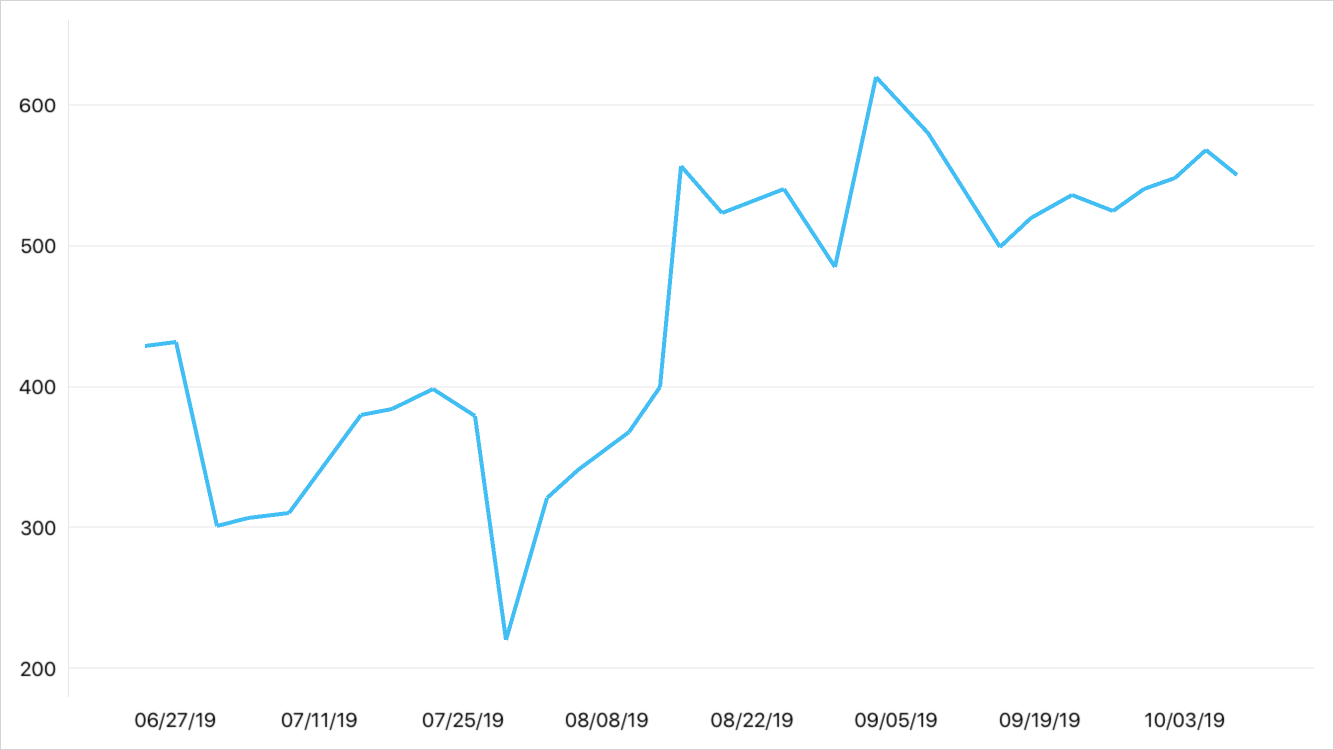 Default format of axis labels.