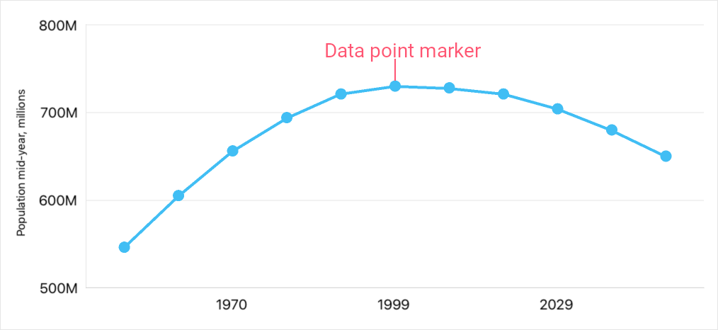 DeVexpress MAUI Charts - SeriesPointMarkers