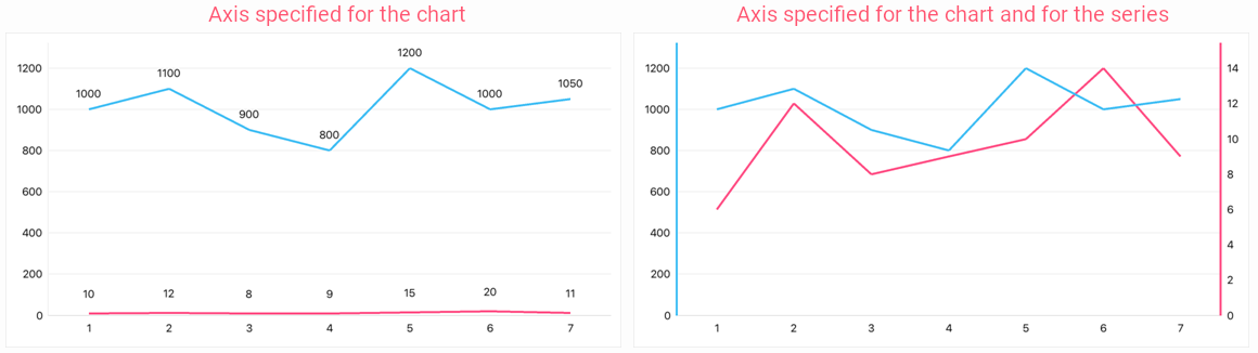 Multiple Axes