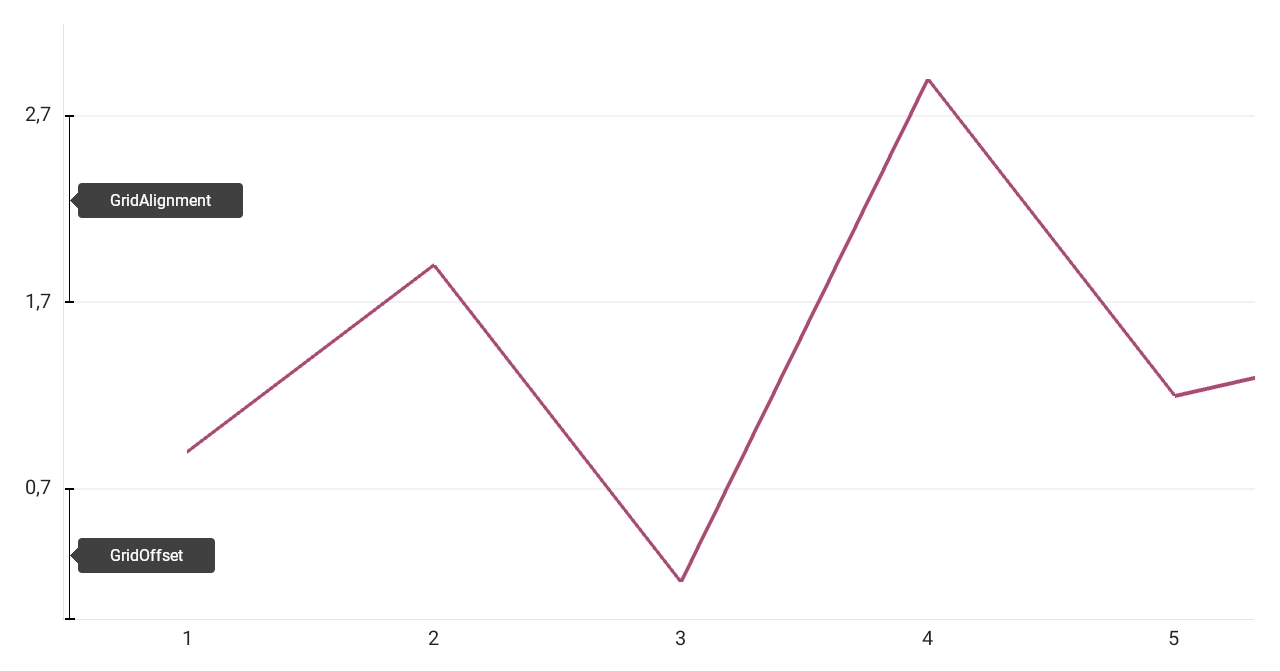 NumericAxisX.GridAlignment and NumericAxisY.GridOffset