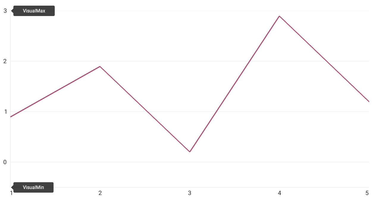 NumericAxisY Visual Range