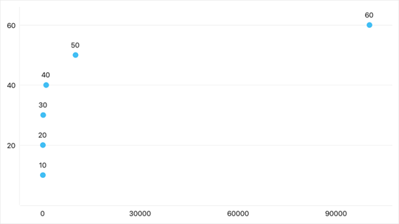 A logarithmic scale is disabled.