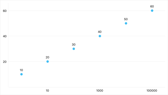 A logarithmic scale is enabled for the x-axis.