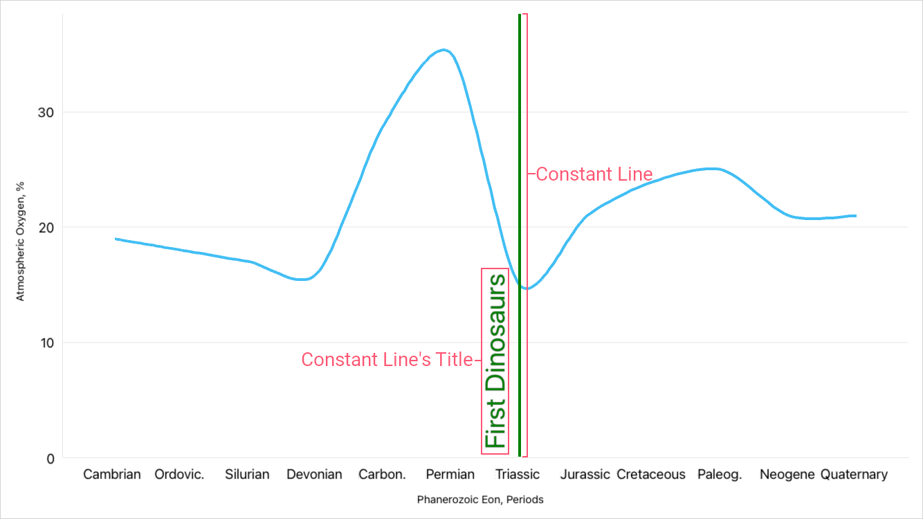 Constant Line Sample