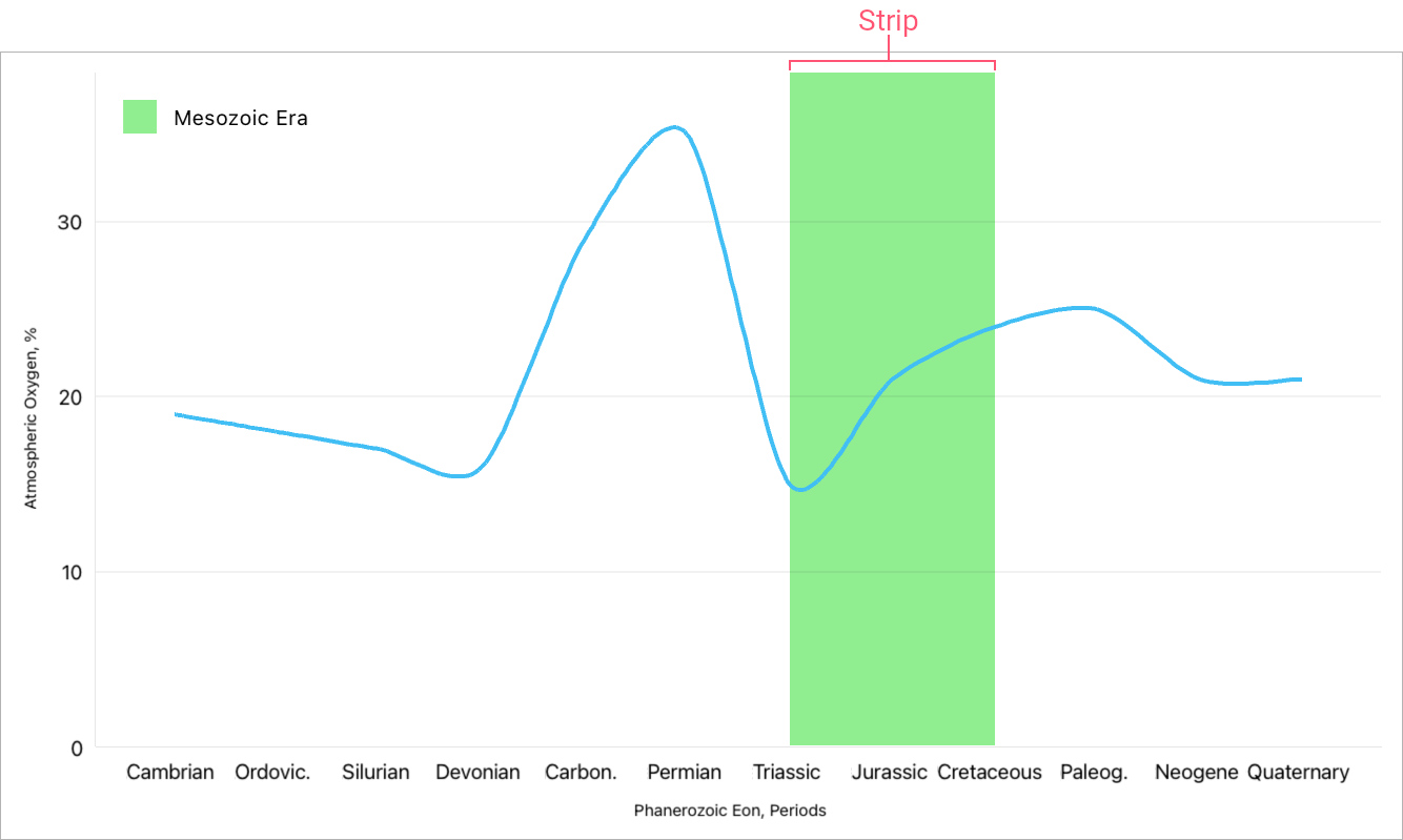 Strip for Qualitative Axis X