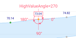 DevExpress MAUI Charts - RangeAreaSeries - Label Positions