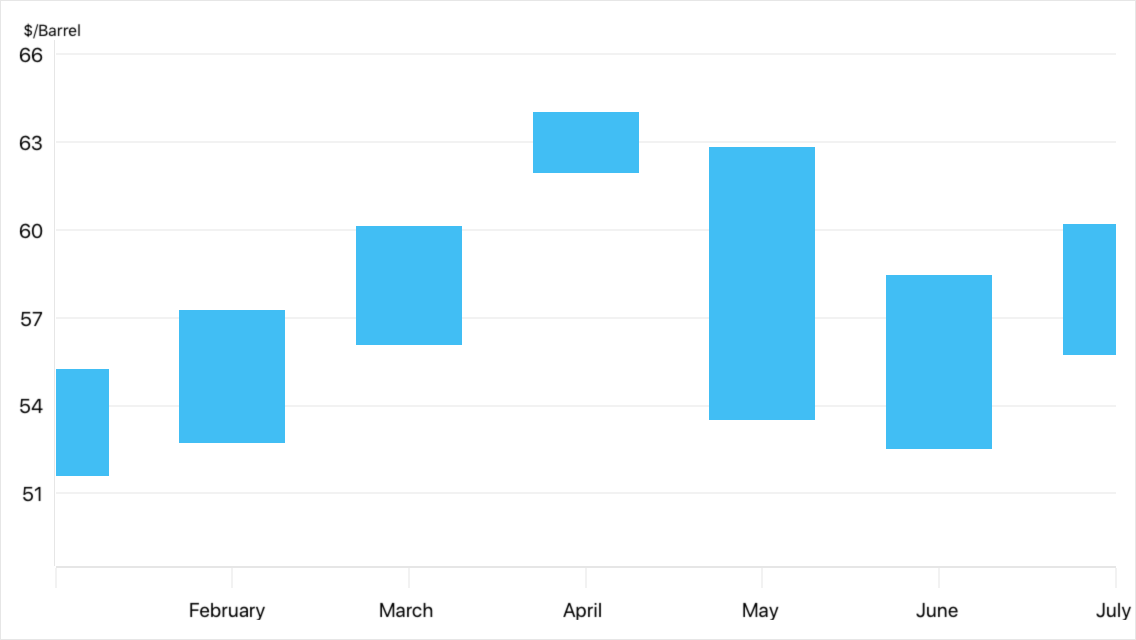 Range Bar Series Data