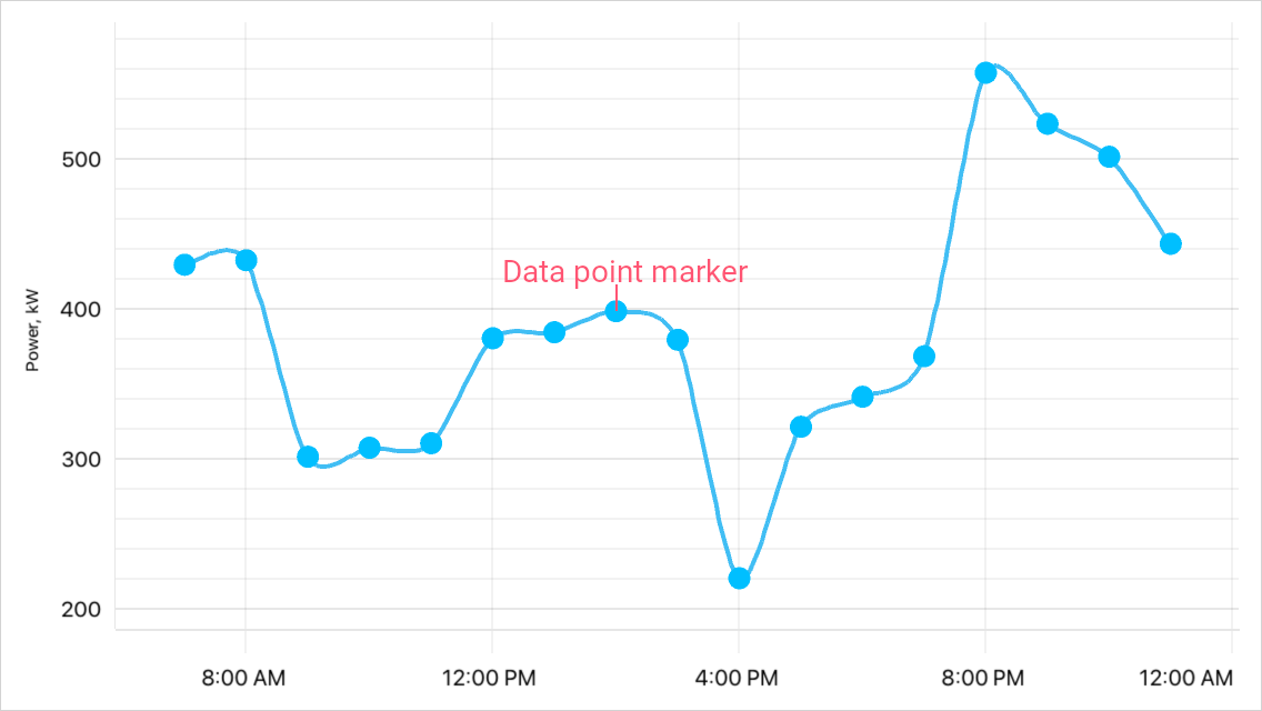 DeVexpress MAUI Charts - SeriesPointMarkers