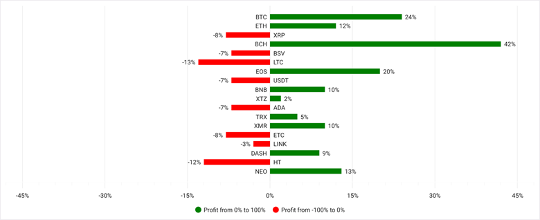 DevExpress Charts for .NET MAUI - Bar series colored by value ranges