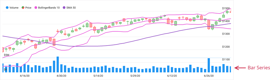 DevExpress Charts for .NET MAUI - Volume bars in financial charts