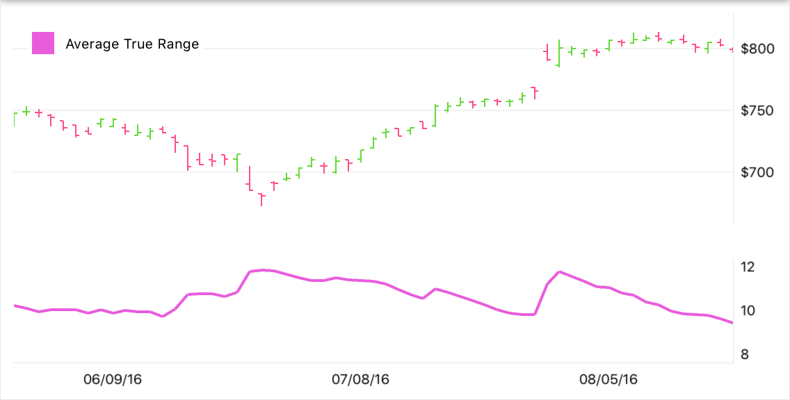 Average True Range Indicator