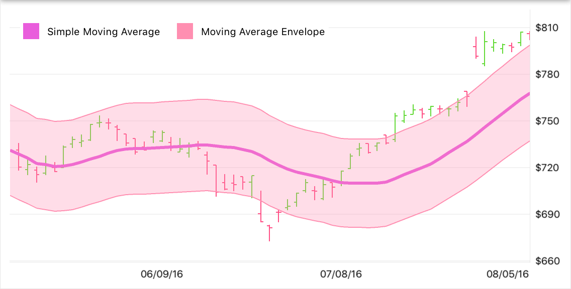 Envelope Indicator