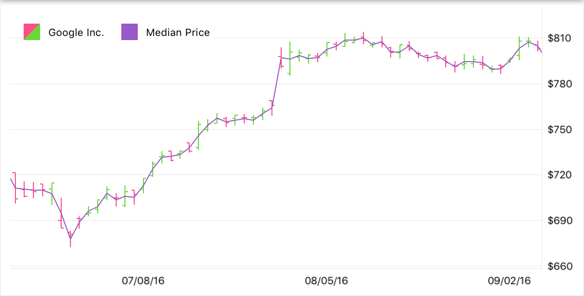 Median Price Indicator