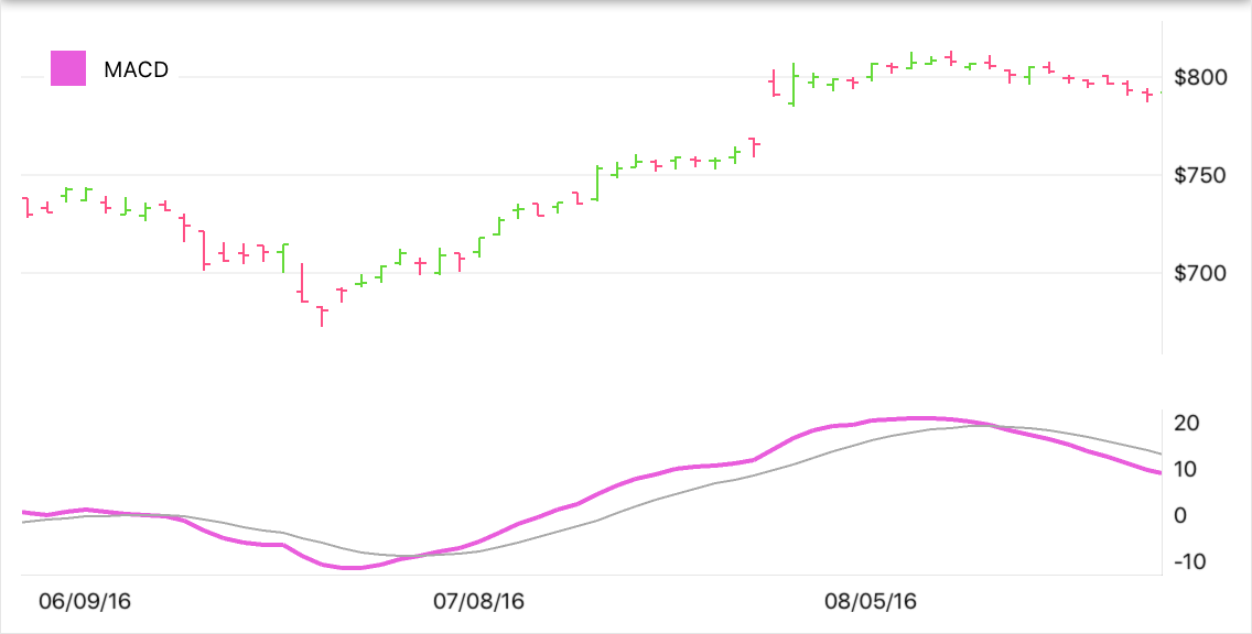 Moving Average Convergence/Divergence Indicator