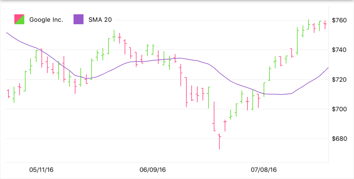 Simple Moving Average Indicator