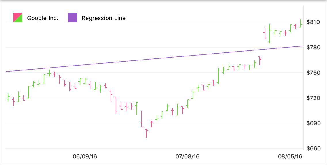 Regression Line Indicator