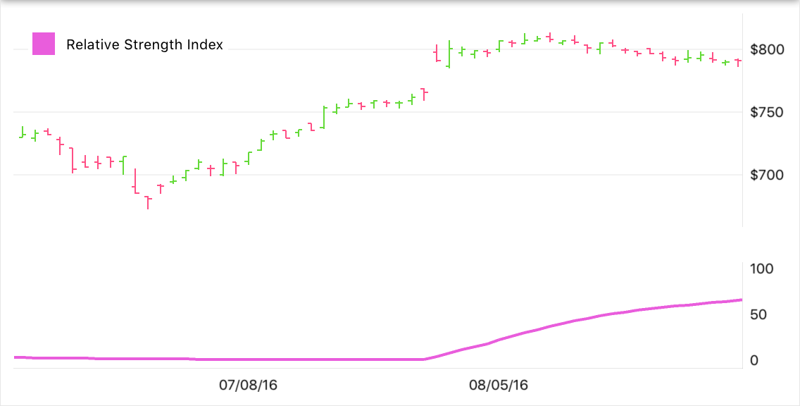 Relative Strength Index Indicator