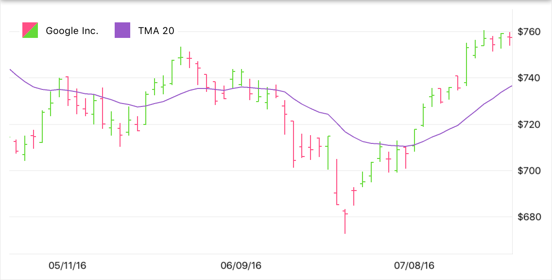 Triangular Moving Average Indicator