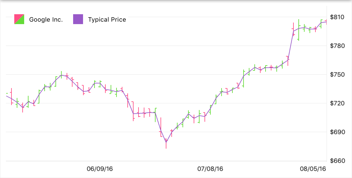 Typical Price Indicator