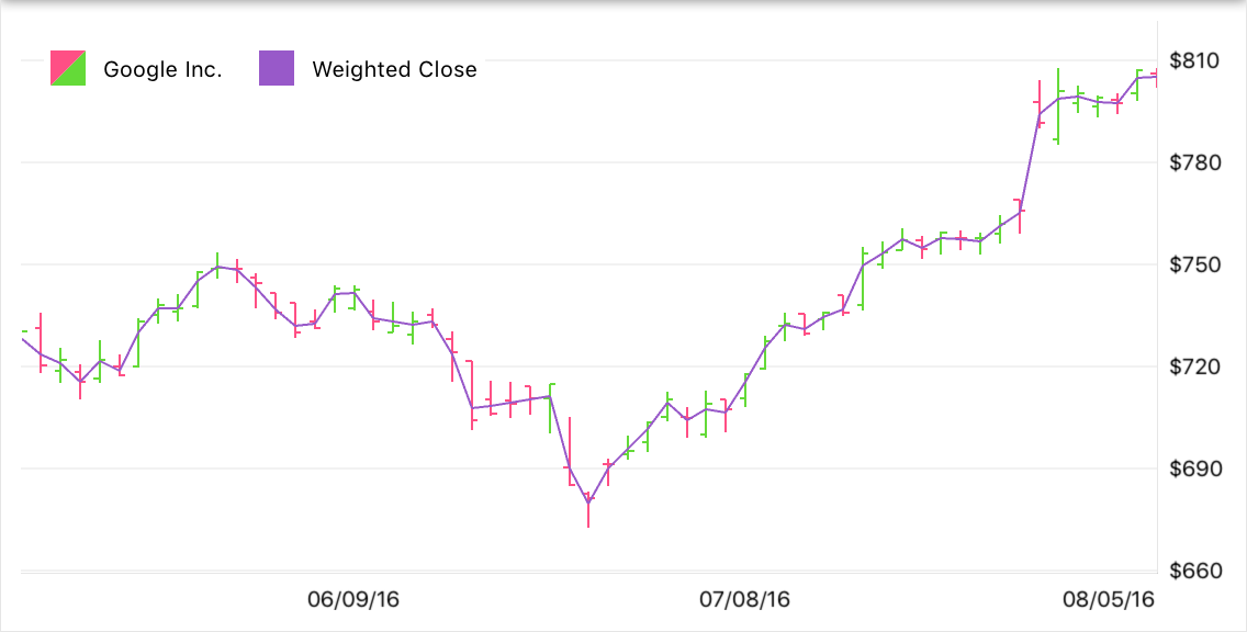 Weighted Close Indicator