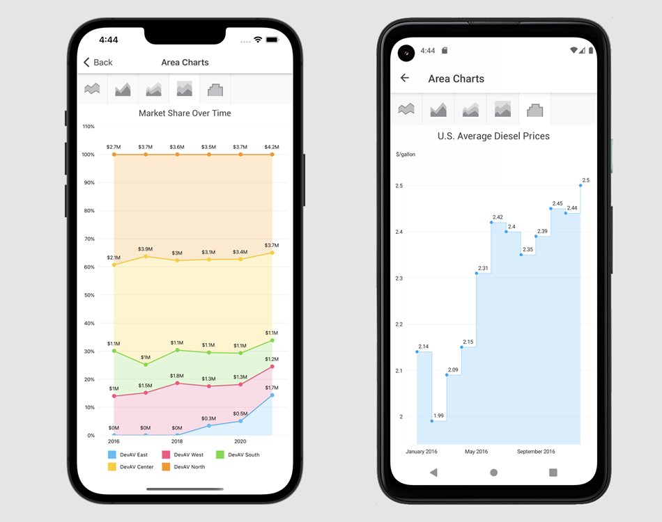 DevExpress MAUI Chart - Area Series