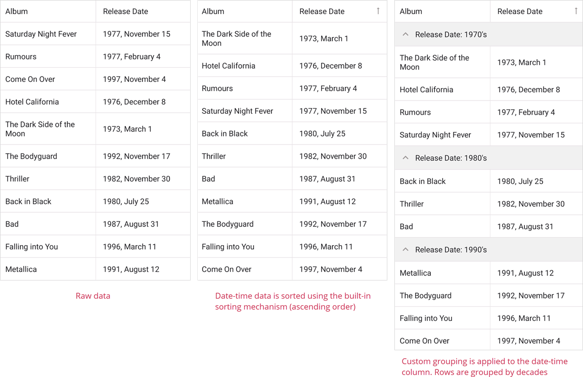 DevExpress MAUI Grid - A custom grouping algorithm is applied after the sorting rows by the date-time column in ascending order