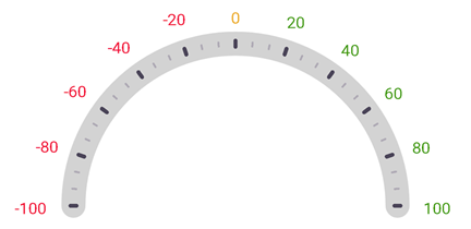 DevExpress Gauges for .NET MAUI - Customize tickmark label on event