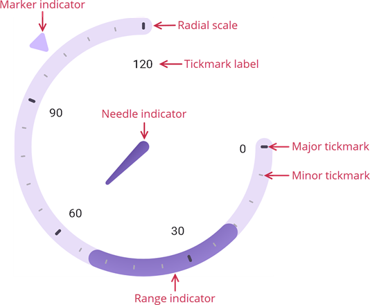 DevExpress Radial Gauges for .NET MAUI - Radial gauge elements