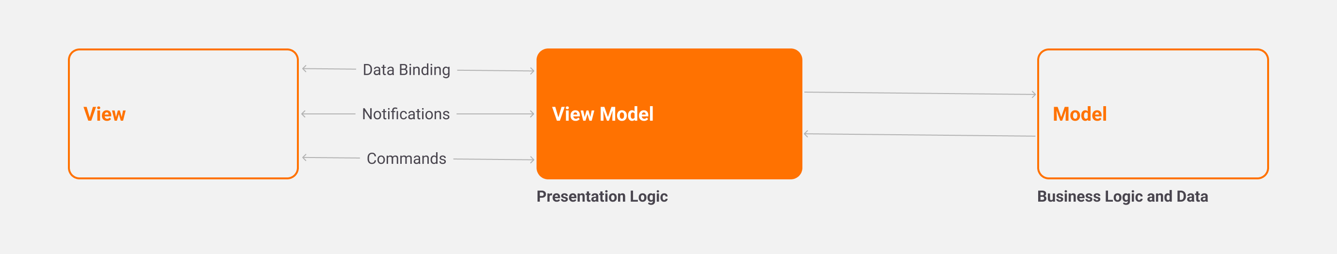 DevExpress MVVM Library for .NET MAUI - MVVM Design Pattern