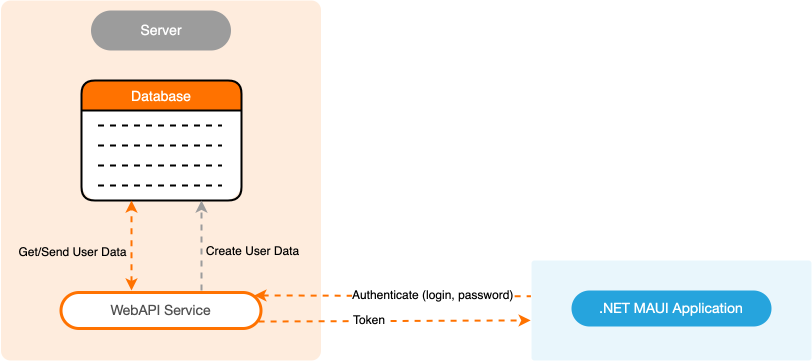 Task-based Scenarios - Authentication Diagram