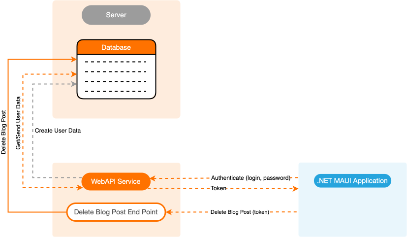 Task-based Scenarios - Role-Based Diagram