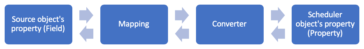 BetweenFieldAndMapping behavior scheme