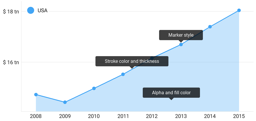 An Area series style