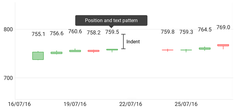 The financial series label parameters
